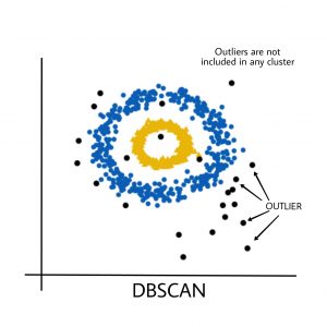 Outlier influence on DBSCAN