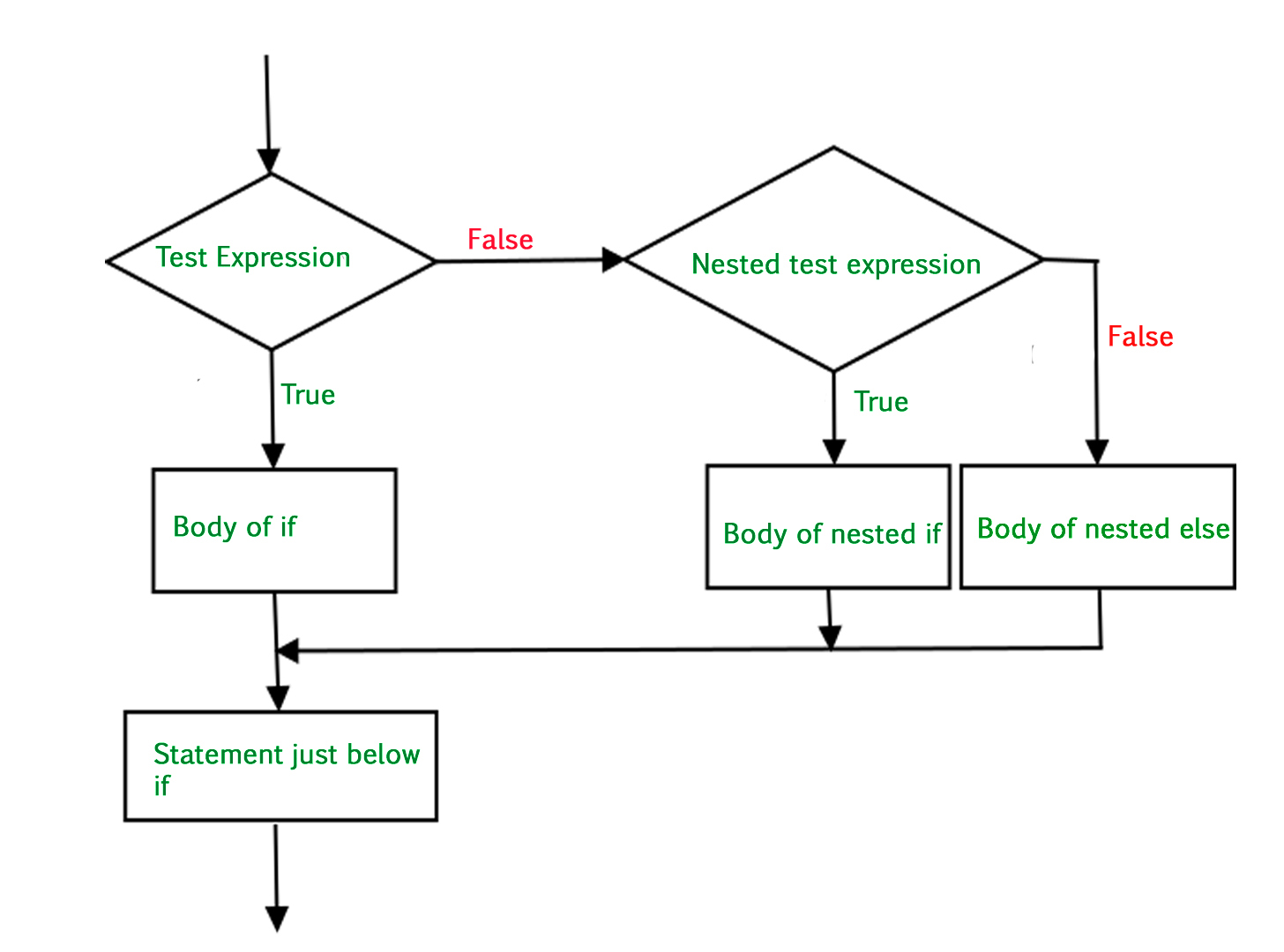 nested-if-in-Python