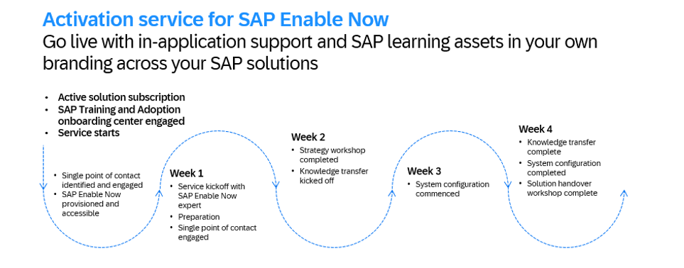 Accelerate Your SAP Enable Now Journey with the **New** Activation Service