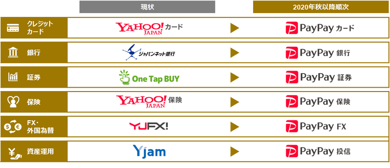 金融サービス　リネーム