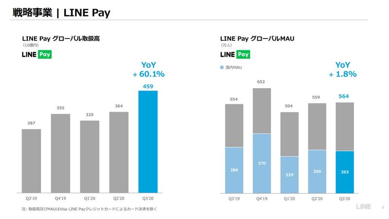 LINE Payの取り扱い高