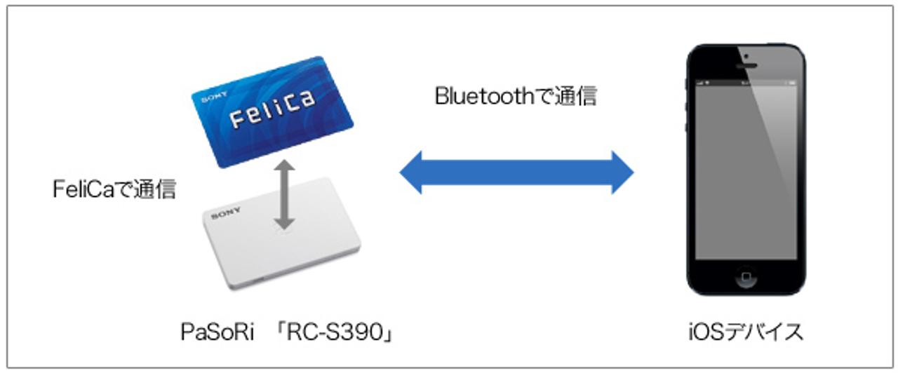 おサイフケータイ新展開の予兆？ ソニー、iOS対応のFeliCaリーダー／ライターを発表