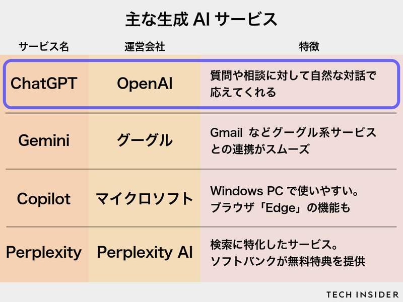 主要な生成AIサービス。