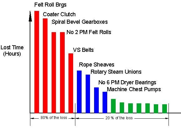 Pareto Chart Example