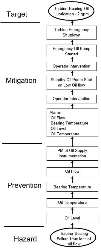 Barrier Analysis Example