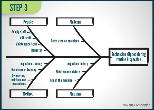 Fishbone Diagram Step 3