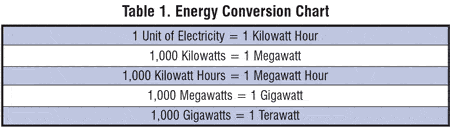 Energy Conversion Chart