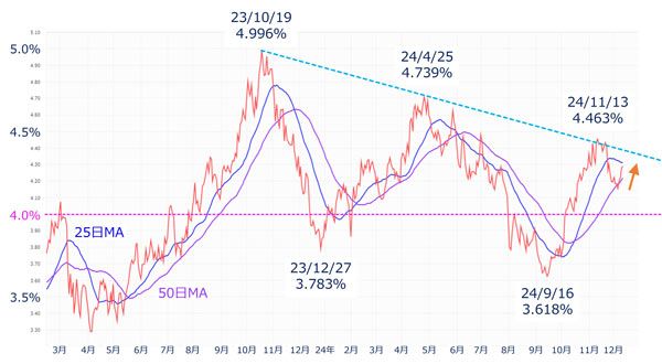 米10年債利回り（日足）の推移（2024年12月11日時点）