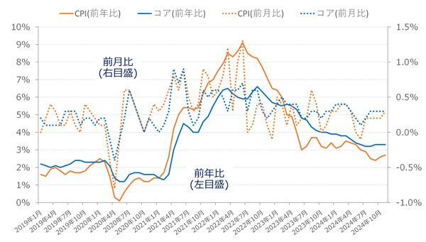 米CPI（消費者物価指数）の推移