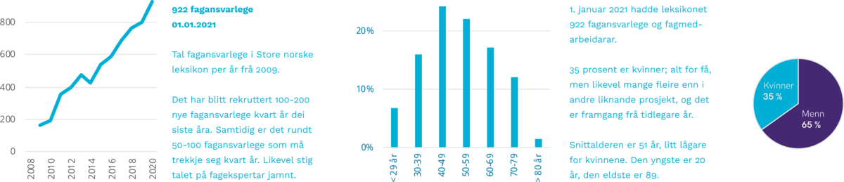 Fagansvarlege 2020, statistikk