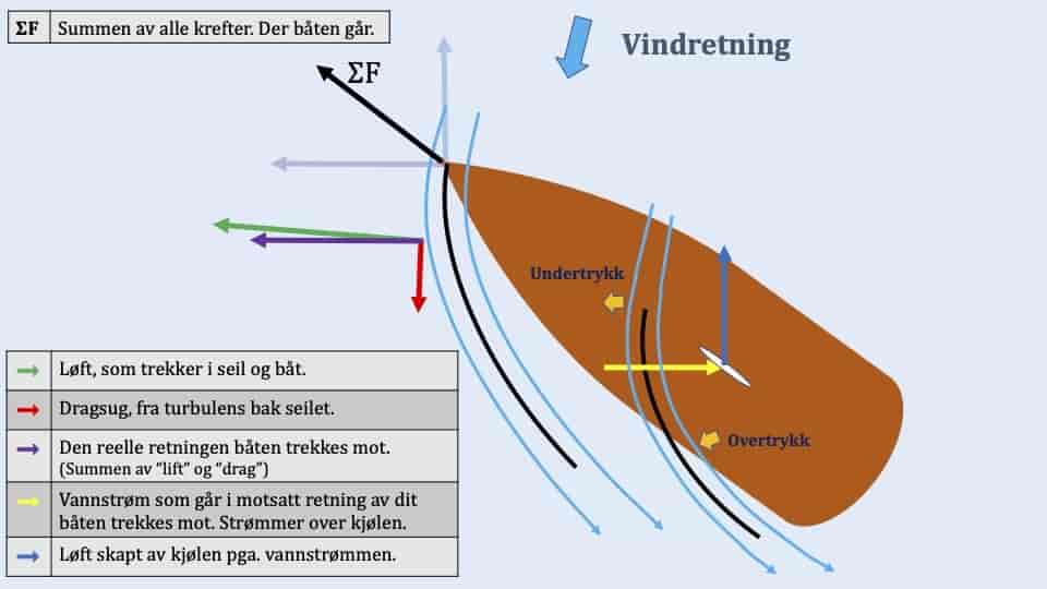 Seilkraft, illustrasjon