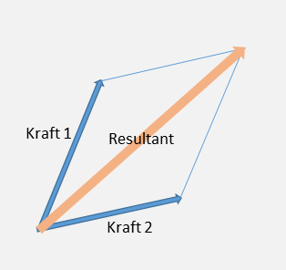 Resultantkraft