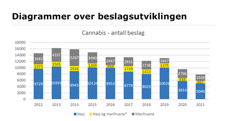 Beslag av hasj og marihuana 2012-2021