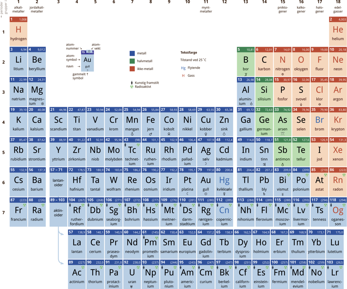 Illustrasjon av periodesystemet.