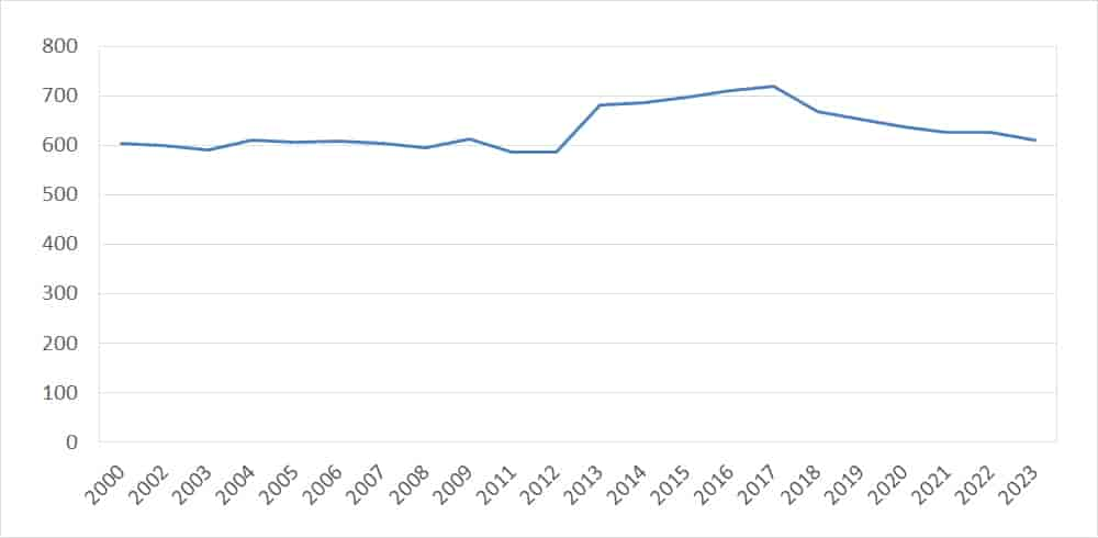 Folketal 2000-2023