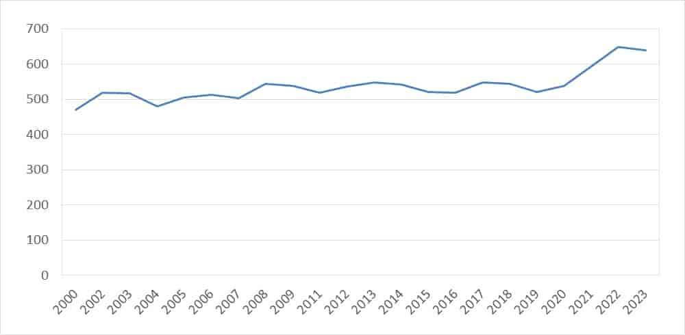 Folketall 2000-2023