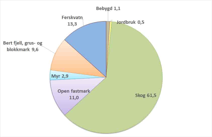 Arealfordeling