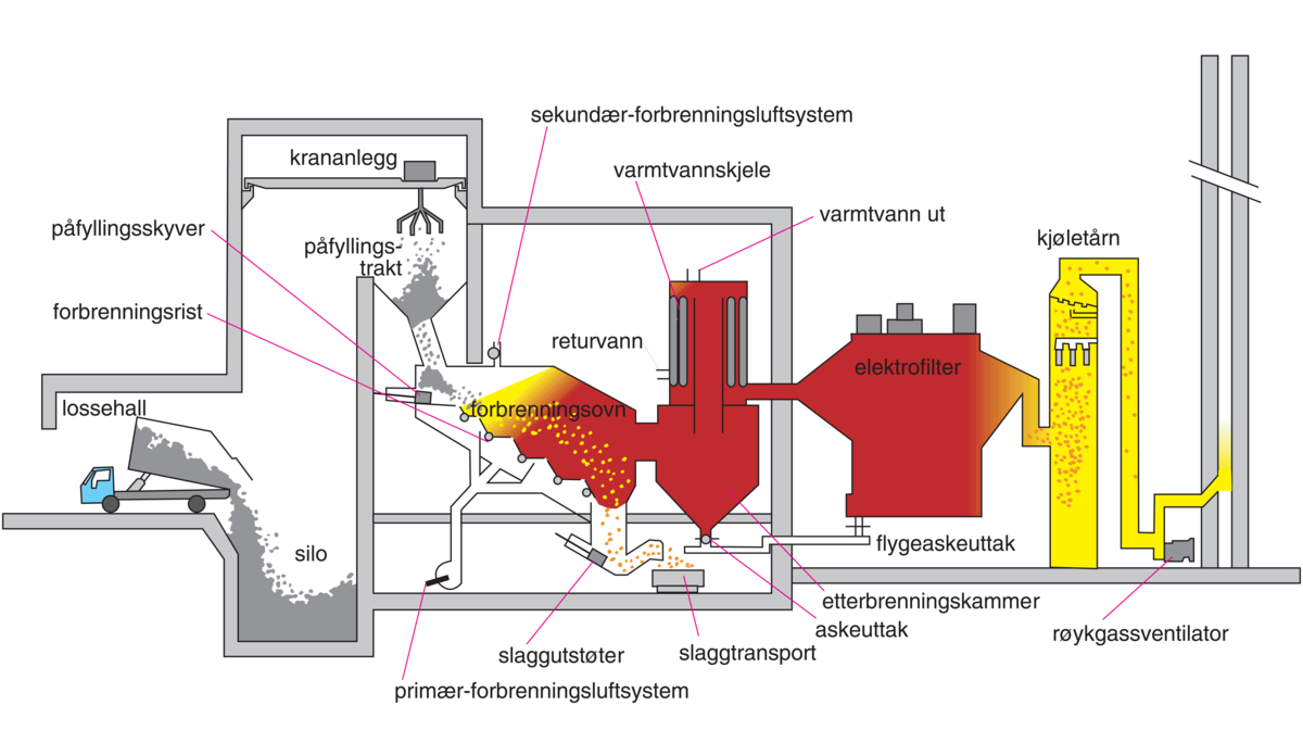 Forbrenningsanlegg