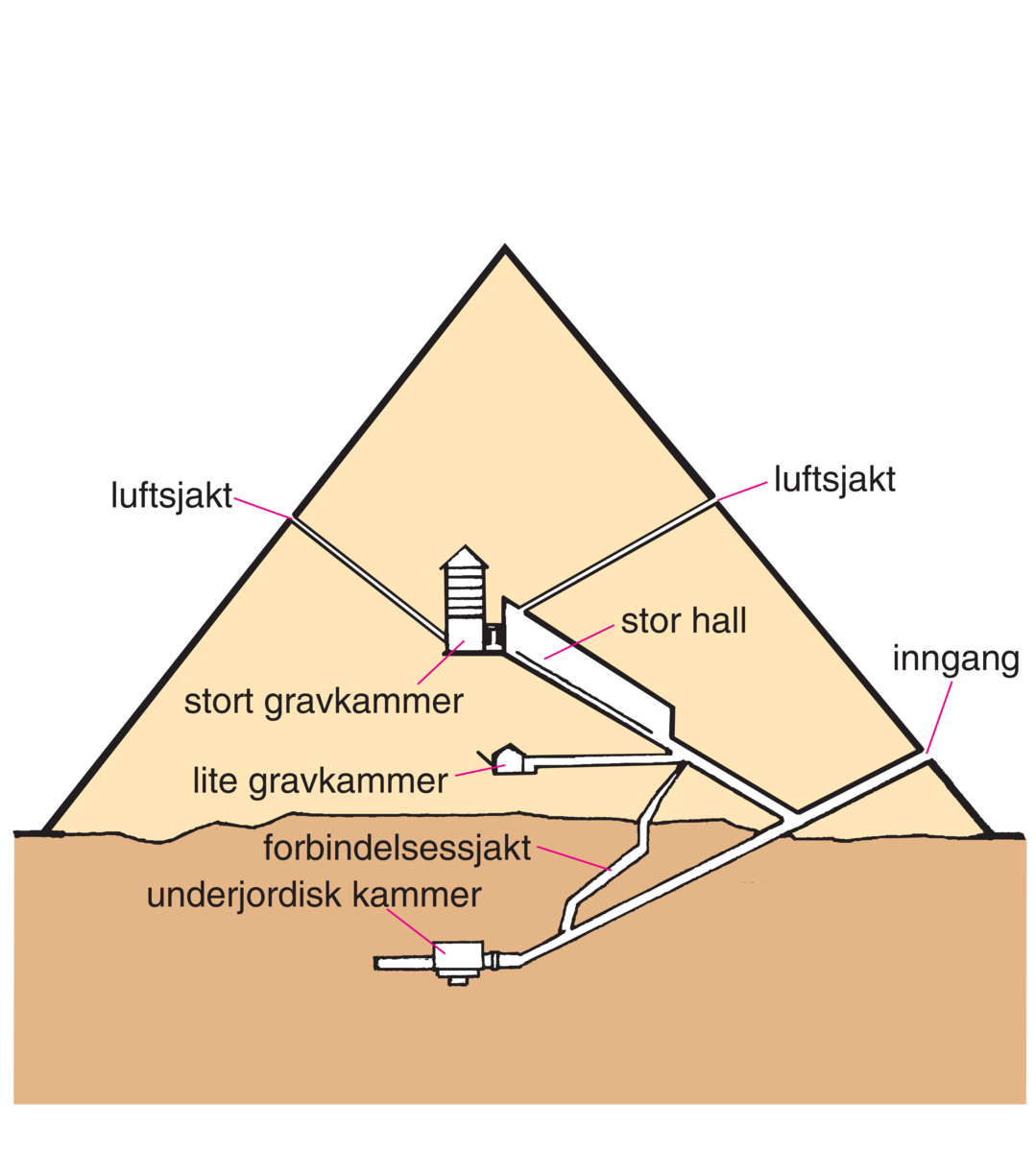 Pyramidene