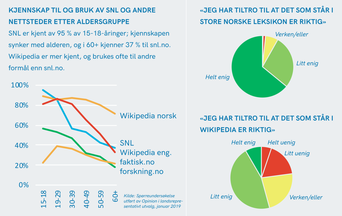 Kjennskap til SNL og andre nettsteder