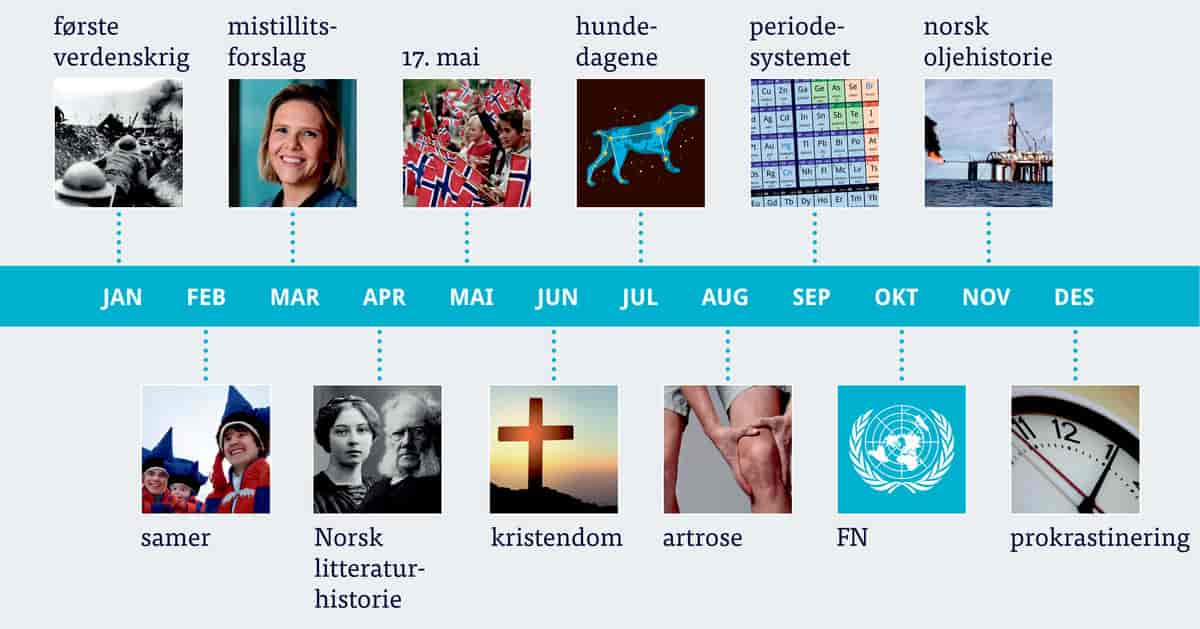 Mye leste artikler i Store norske leksikon per måned i 2018