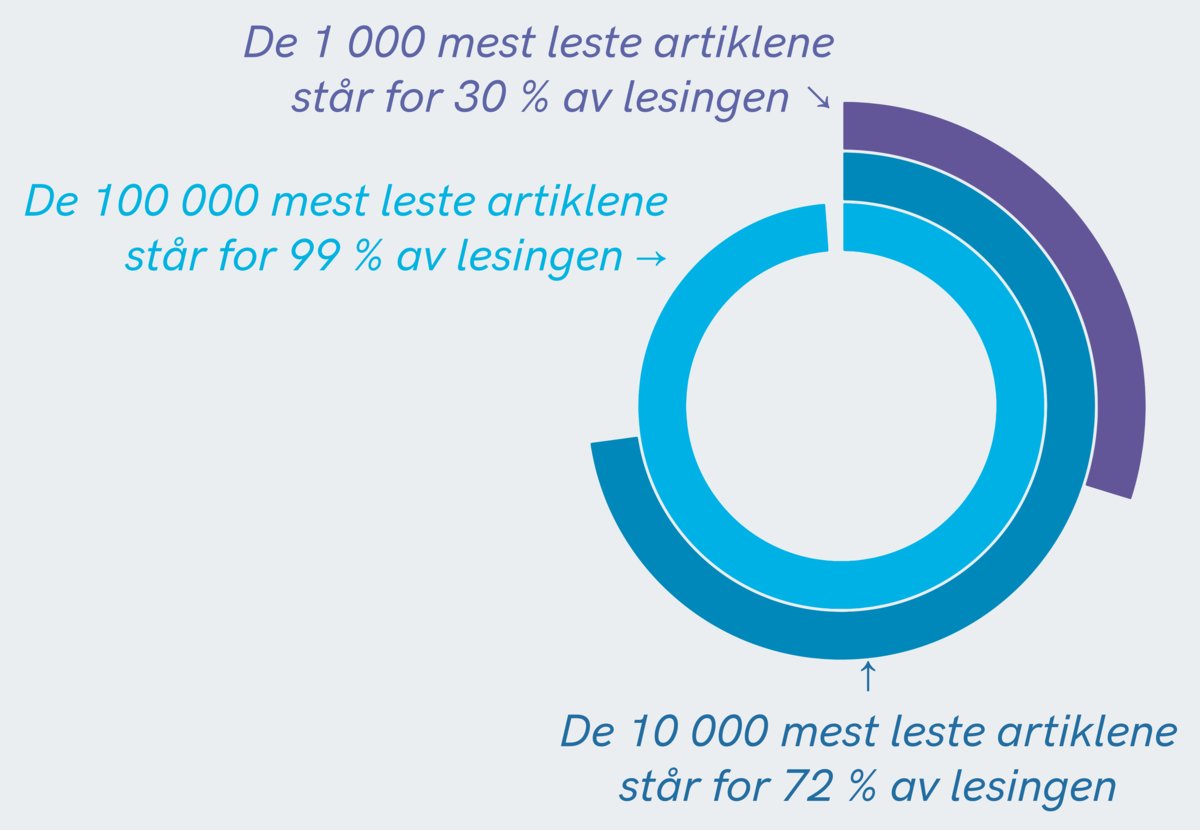 De mest leste artiklenes andel av totallesingen i 2018