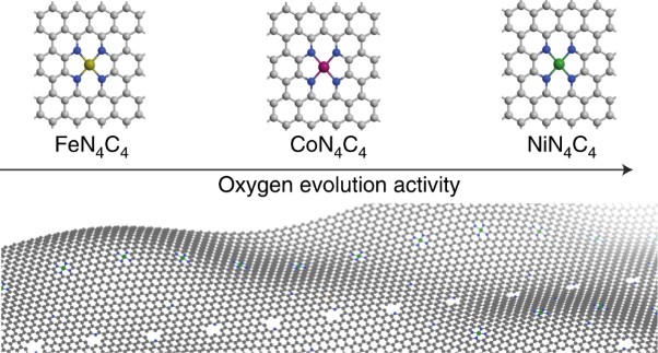 General synthesis and definitive structural identification of MN<sub>4</sub>C<sub>4</sub> single-atom catalysts with tunable electrocatalytic activities