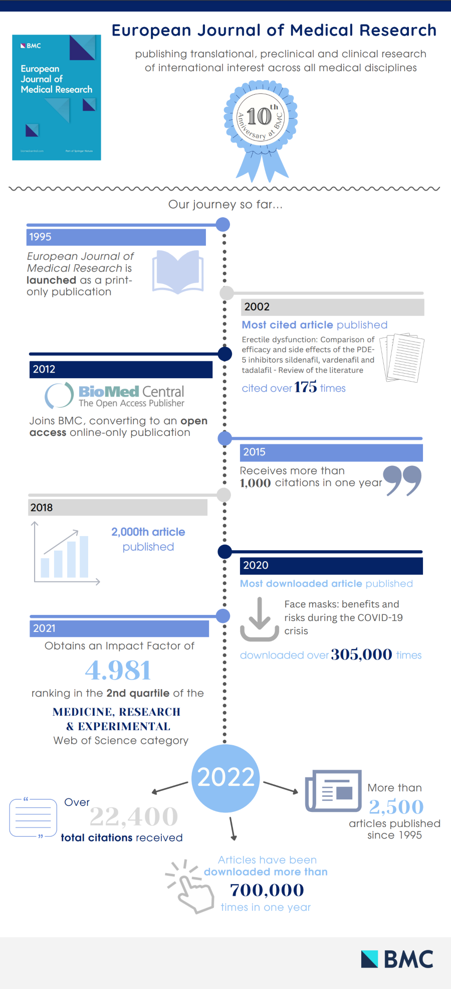 10 Years at BMC timeline