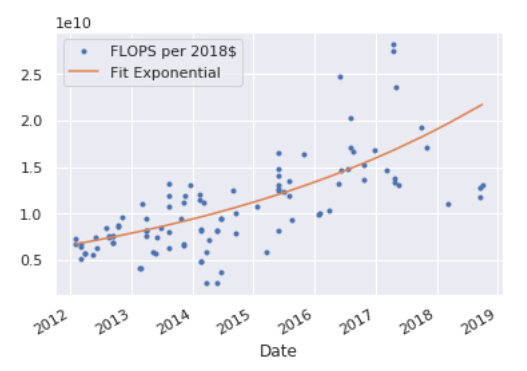 Log-plot of GPU price-performance