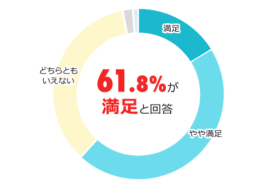 61.8%が満足と回答