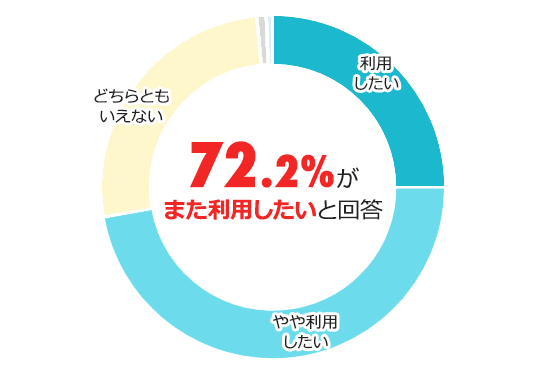 72.2%がまた利用したいと回答