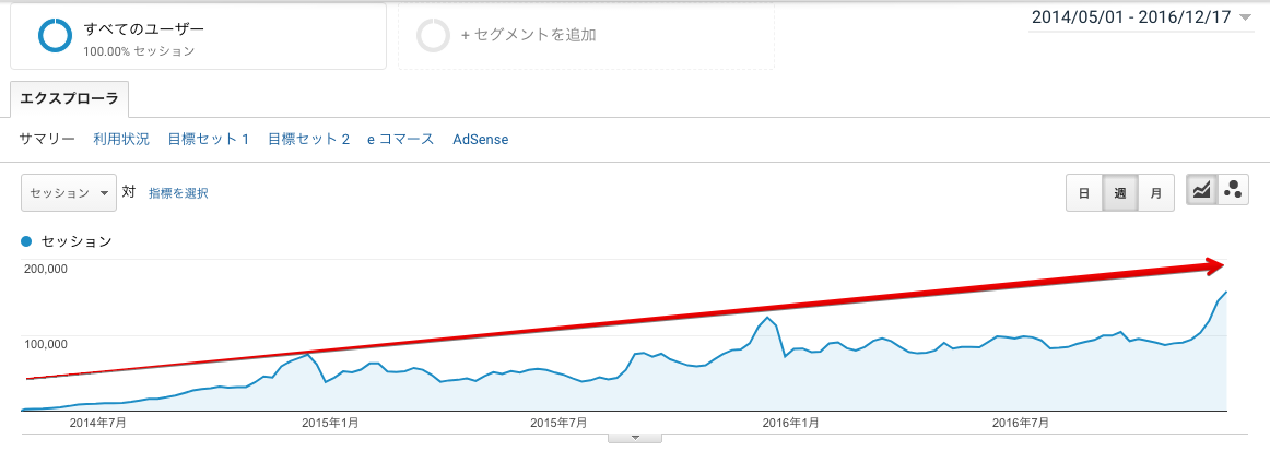 Seo対策での集客事例