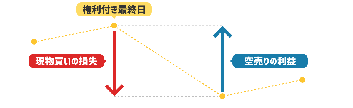 株価下落リスクを抑えたクロス取引（つなぎ売り）