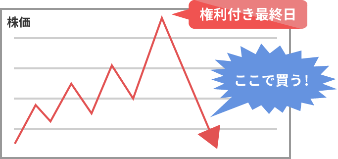 『権利付き最終日』を利用して賢く買う