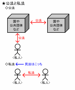 公法と私法