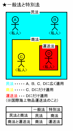 一般法と特別法