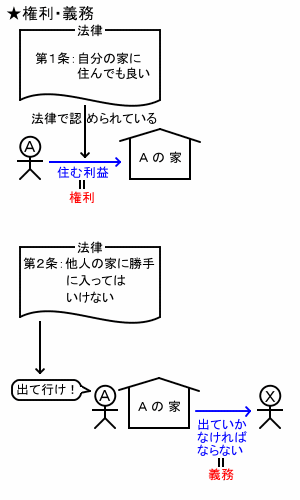 権利と義務