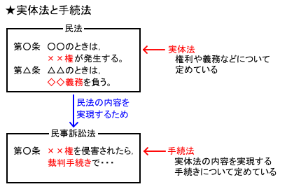 実体法と手続法