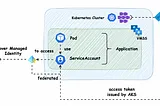 Optimize Your Kubernetes Resources with Azure IAM: Managed vs. Workload Identity