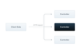 Understanding Nest.js controllers