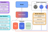 🧠 Training on code improves LLM performance on non-coding tasks