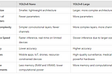 YOLOv8 Nano vs YOLOv8 large