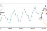 Time-Series Forecasting With Orbit