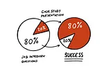 Two pie charts: left showing 20% of interview questions leads to 80% of success on the right.