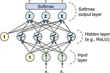 Implementing Multilayer Perceptrons (MLPs) in Deep Learning