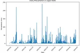 Lagos State Flood Prediction Analysis