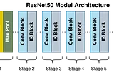 Exploring ResNet50: An In-Depth Look at the Model Architecture and Code Implementation