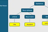 Introduction to Syntactic Analysis in NLP