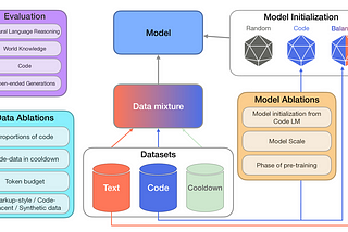 🧠 Training on code improves LLM performance on non-coding tasks