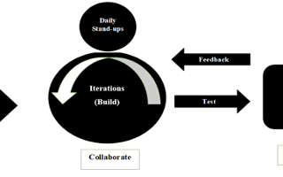 Agile Framework in Data Science